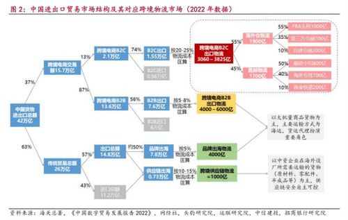 物流高分紅地圖,跨境物流 嘉友國際 華貿(mào)物流 中國外運(yùn) 2025年7月